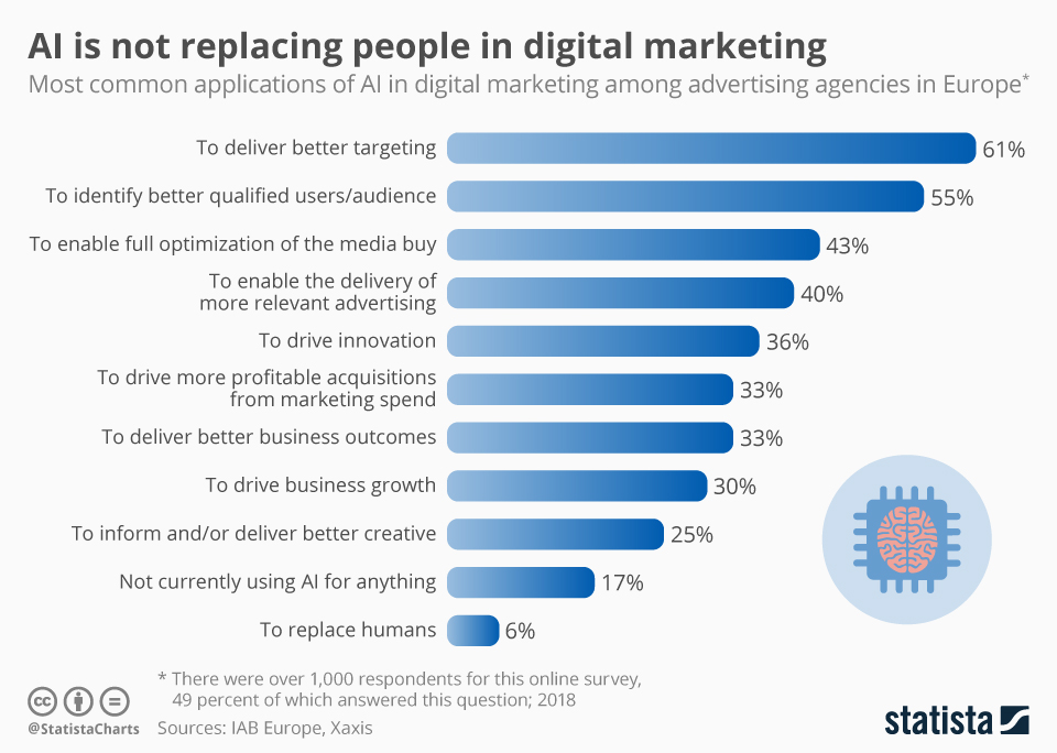 chartoftheday_17135_artificial_intelligence_marketing_n chartoftheday_17135_artificial_intelligence_marketing_n