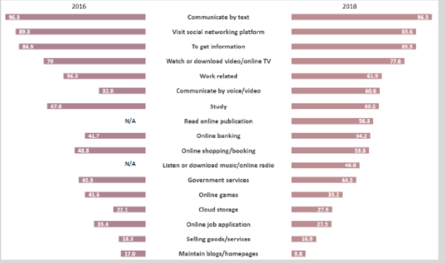 online activity Figure 2: Online Activities