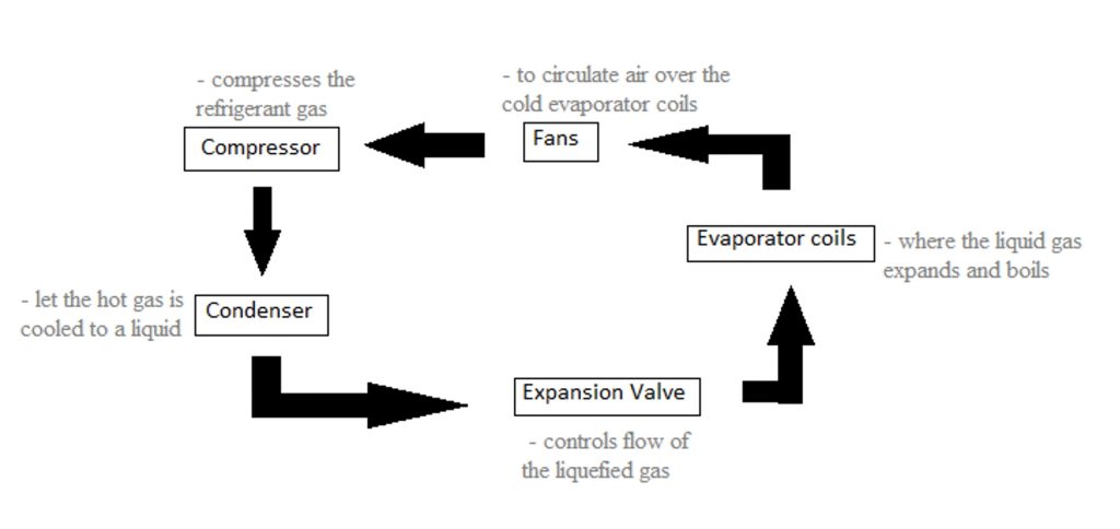 cold-room-process-flow