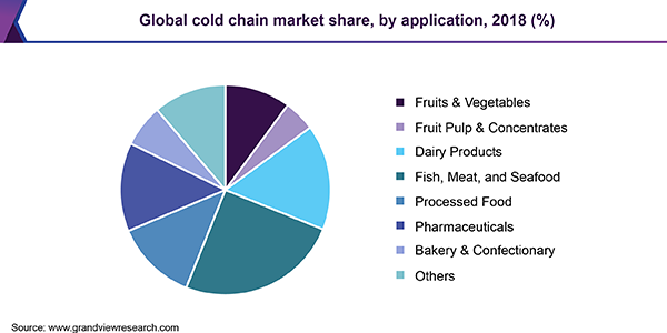cold room system market share statistic